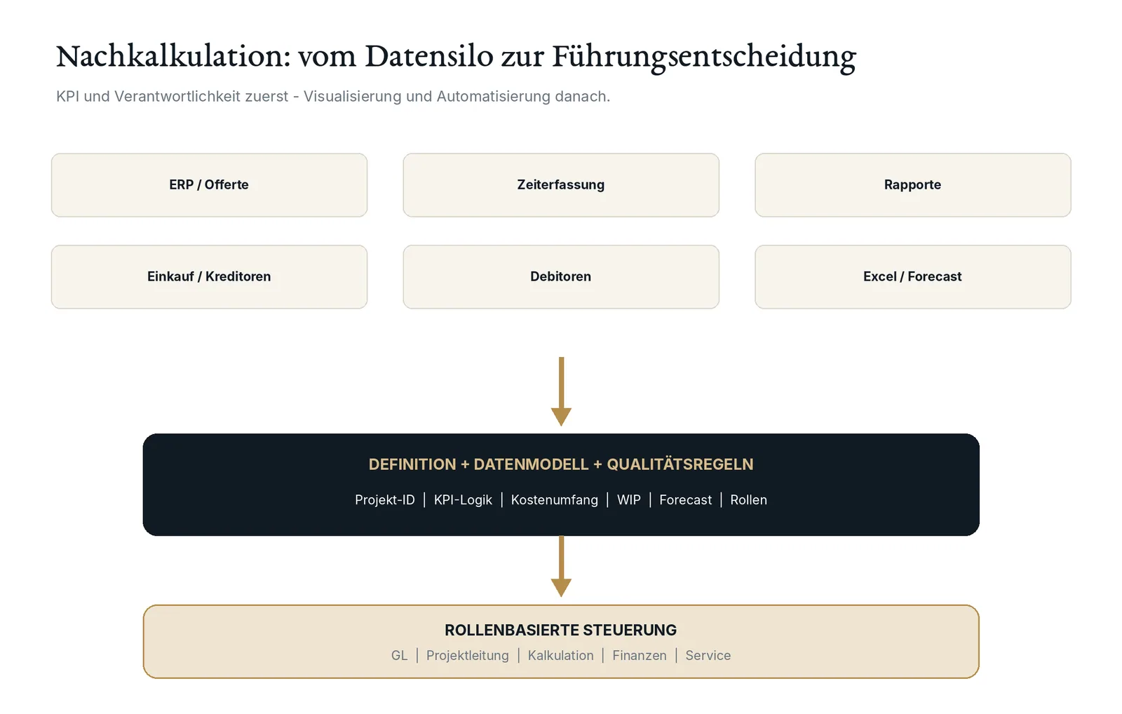 Datenarchitektur für ein Nachkalkulations-Dashboard über bestehenden Systemen