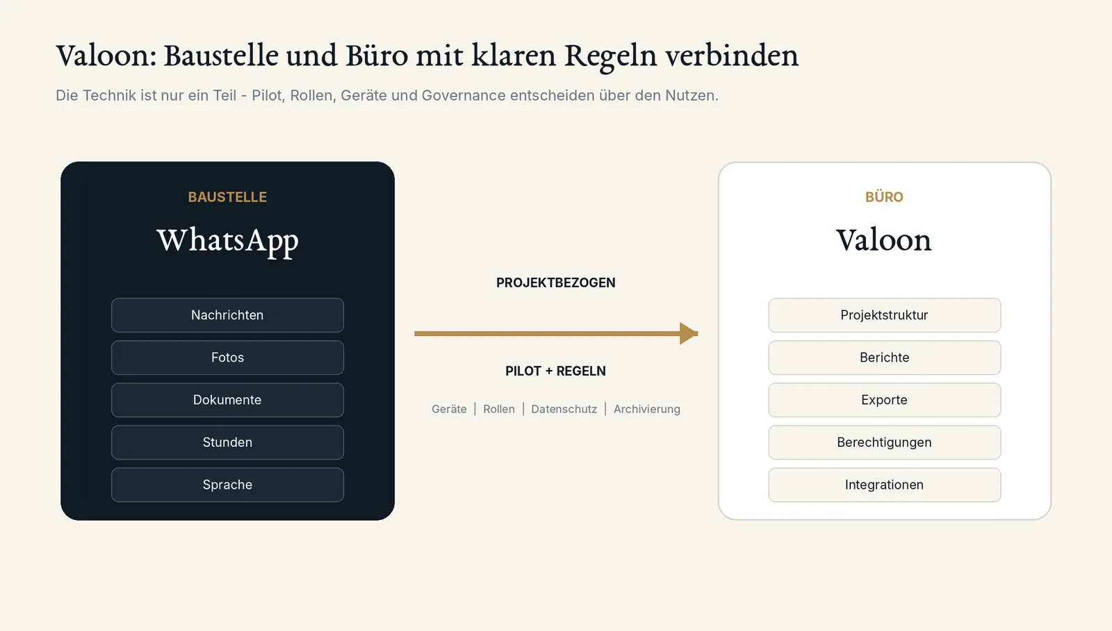 Valoon Prozessfluss zwischen Baustelle, WhatsApp, Büro und bestehenden Systemen