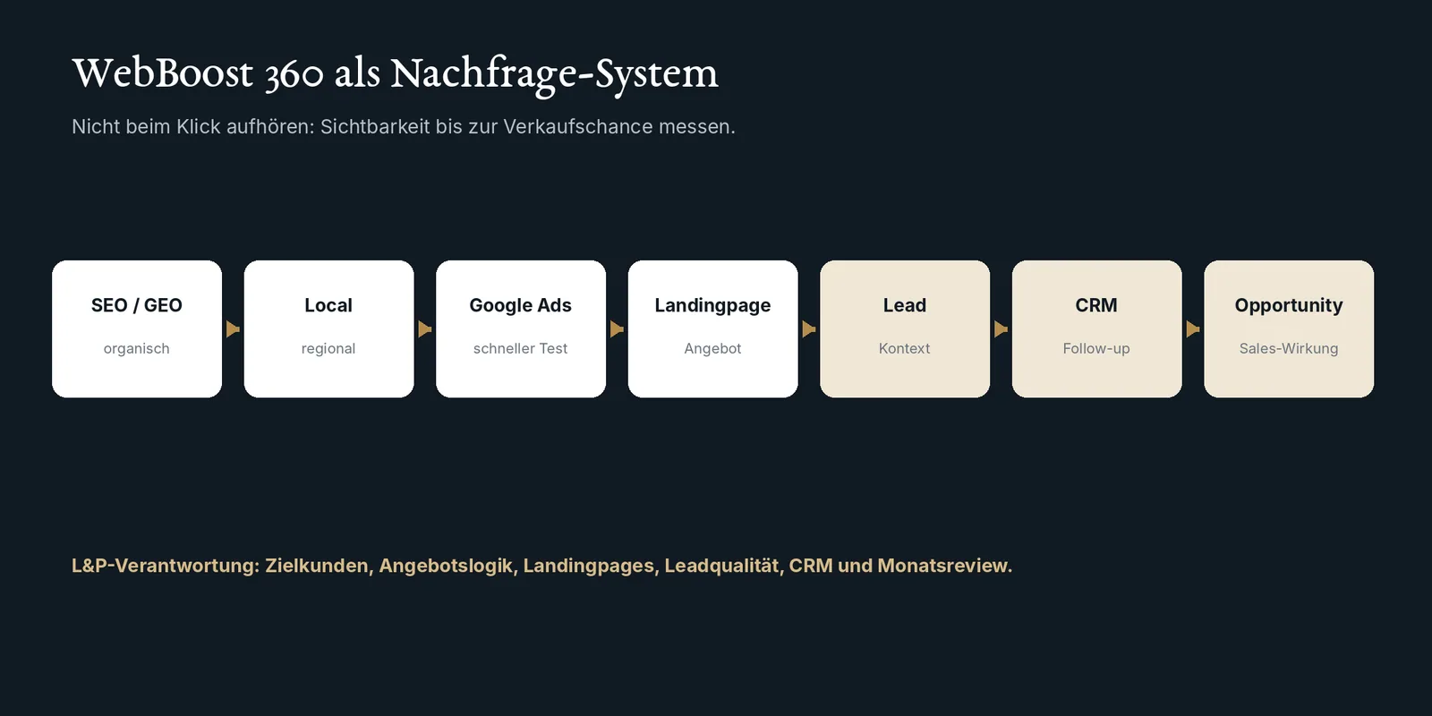 Ablauf von Sichtbarkeit und Nachfrage bis zu CRM und Verkaufschance